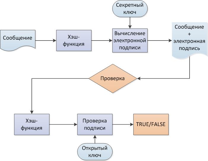 Реферат: Правовое регулирование электронной цифровой подписи в России